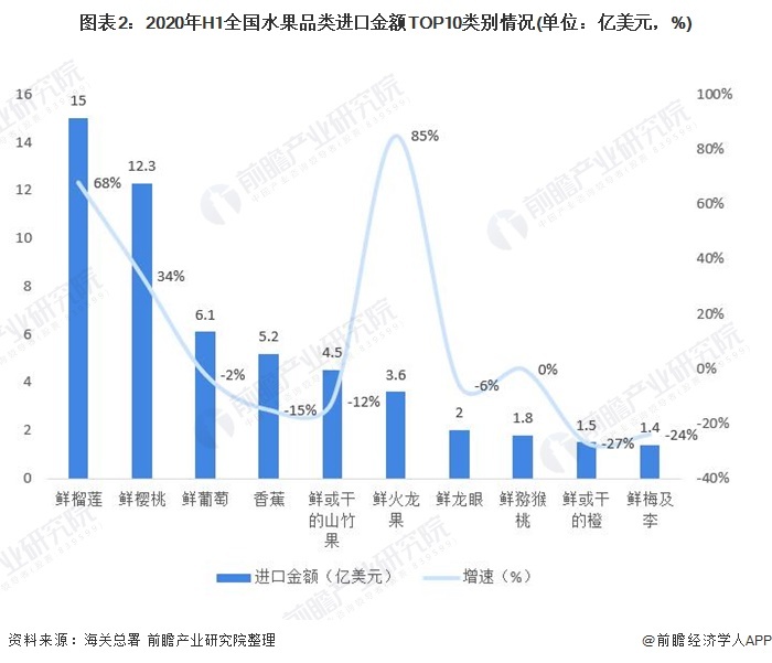 图表2:2020年H1全国水果品类进口金额TOP10类别情况(单位:亿美元,%)