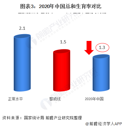图表3:2020年中国总和生育率对比