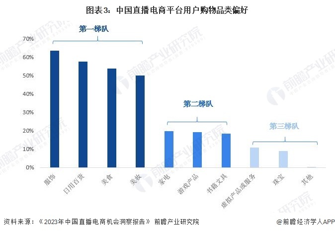 图表3：中国直播电商平台用户购物品类偏好