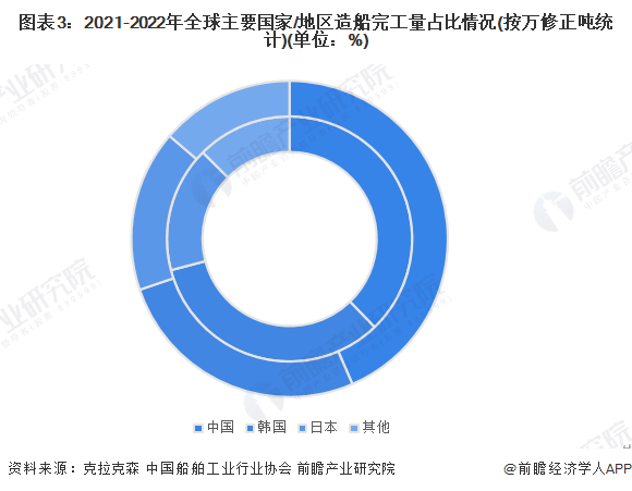 图表3：2021-2022年全球主要国家/地区造船完工量占比情况(按万修正吨统计)(单位：%)