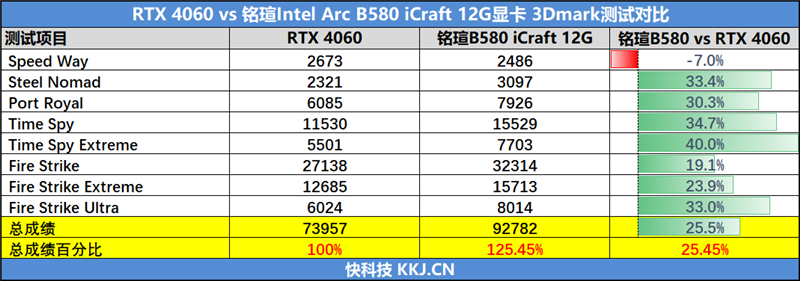 铭瑄Intel锐炫B580 iCraft 12G显卡评测:Intel显卡又多一个选择