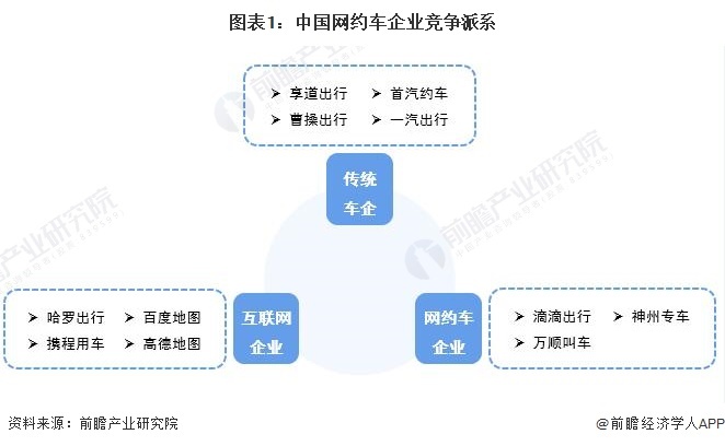 图表1:中国网约车企业竞争派系