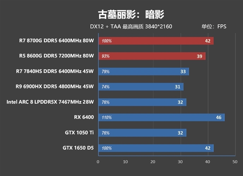 核显第一次干掉GTX 1650！AMD锐龙7 8700G/锐龙5 8600G首发评测：AI生图算力6倍于入门独显