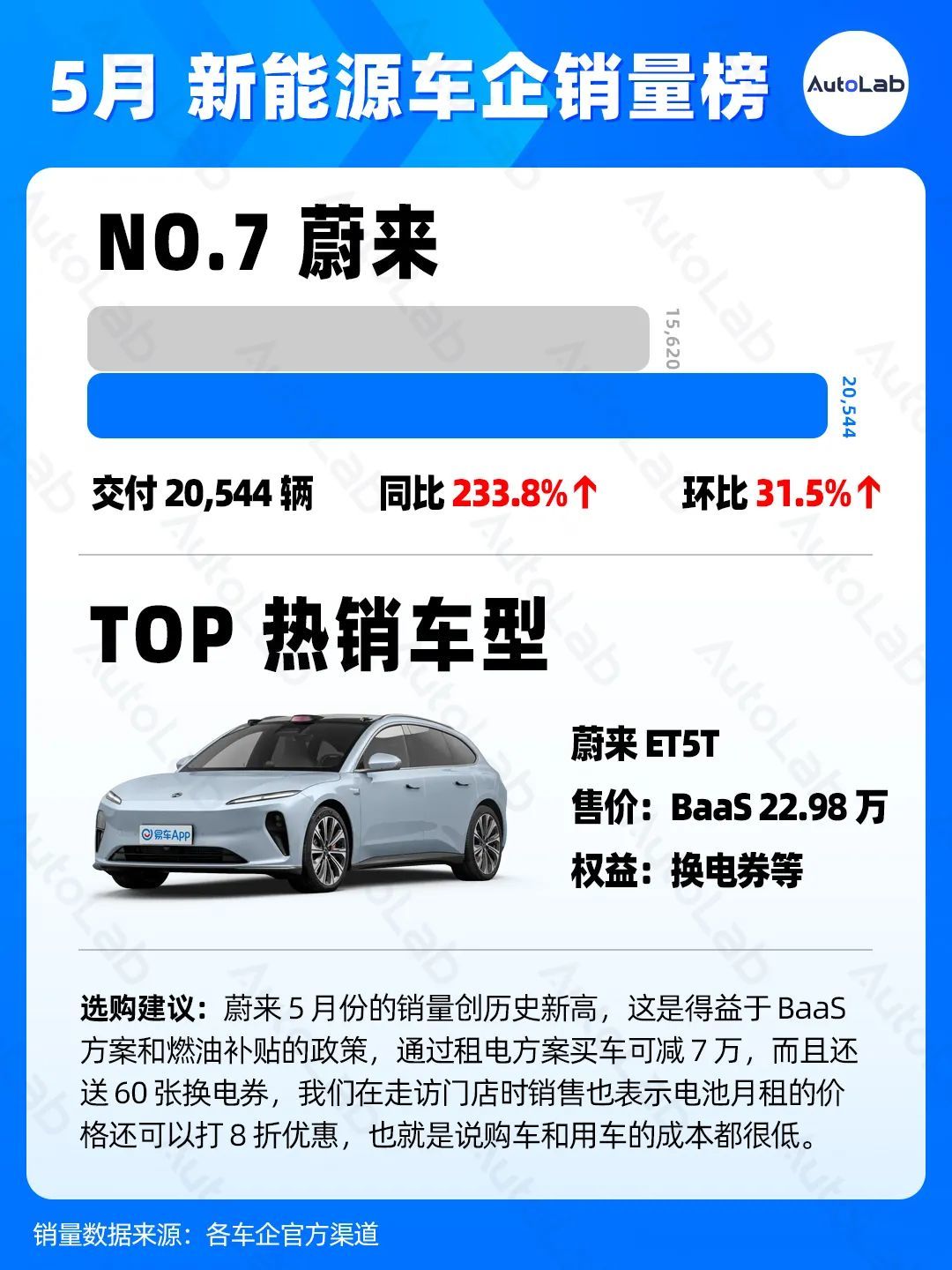 5月销量榜:理想反超华为,蔚来悄悄创新高