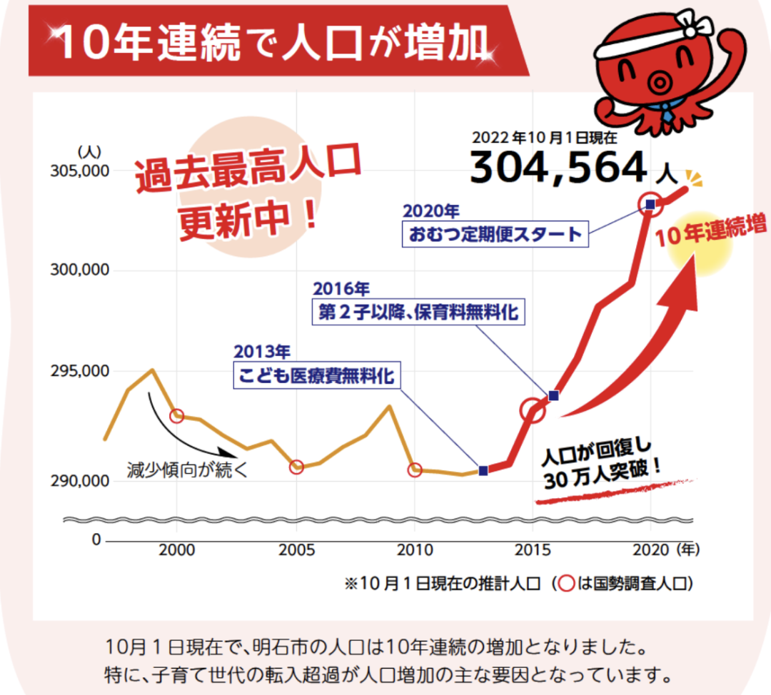 明石市政府主页2022年公布的广报，明石市连续十年人口增加，主要是因为受育儿政策吸引的育儿家庭移居至此