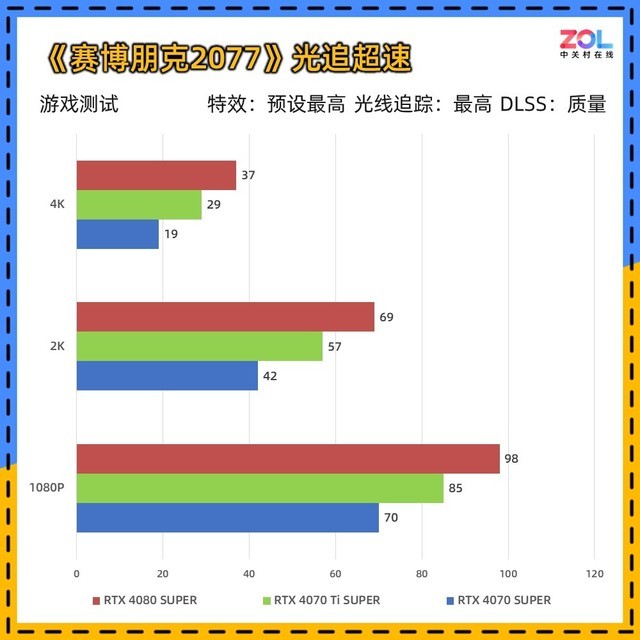 RTX 40 SUPER显卡 8款游戏对比测试