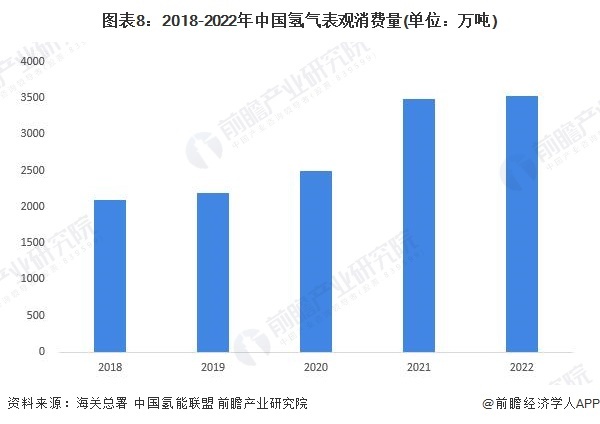 图表8：2018-2022年中国氢气表不雅消费量(单元：万吨)