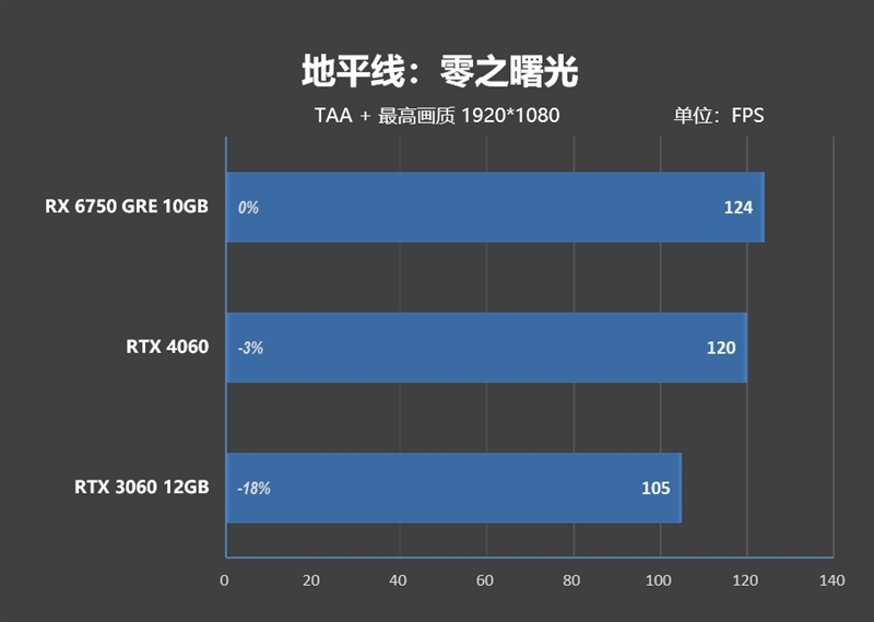 AMD RX 6750 GRE 10G对比评测:价格媲美RTX 3060、性能超越RTX 4060