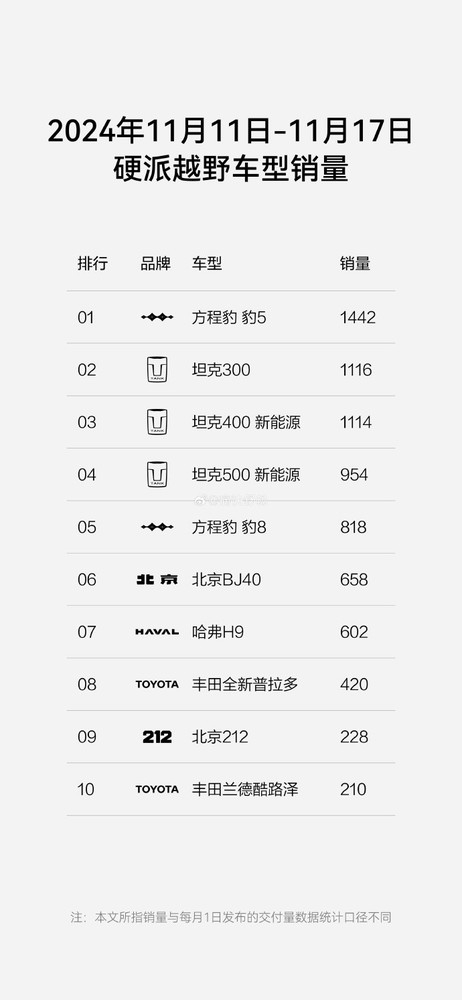 国产硬派越野崛起：比亚迪方程豹豹5周销1442台告捷夺冠