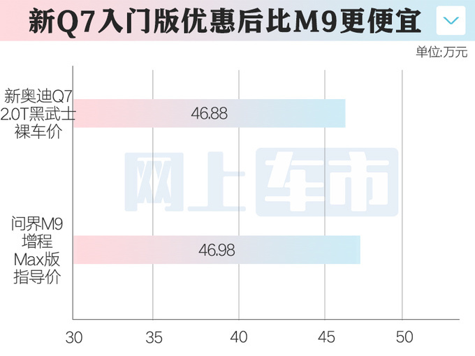 奥迪新Q7推出减配5座版！将降价 比华为M9便宜