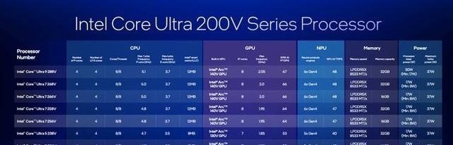 (9款Ultra 200V系列芯片参数,来源:英特尔)