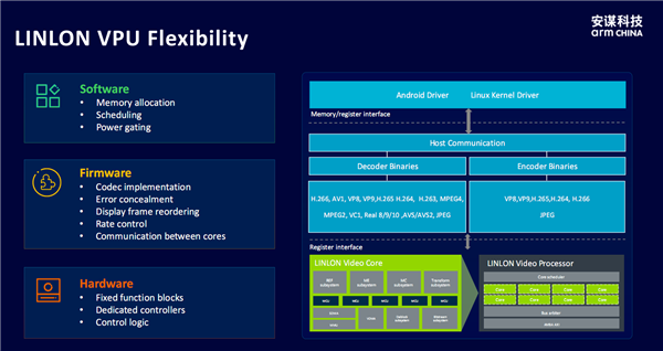 安谋科技发布首款原土自研“玲珑”DPU！新一代“玲珑”VPU首批复旧H.266