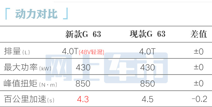 奔驰新G级中国首发G500换6缸3.0T 加速更快-图18