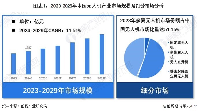 图表1：2023-2029年中国无人机产业市场规模及细分市场分析