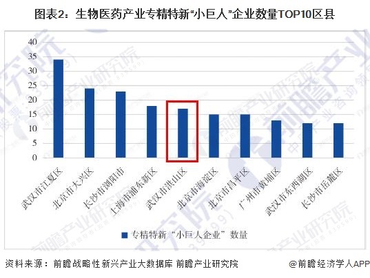 图表2:生物医药产业专精特新“小巨人”企业数量TOP10区县