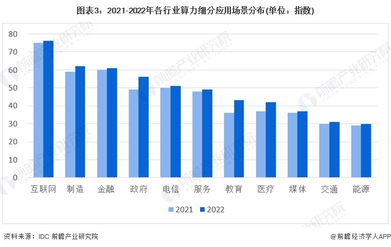 图表3:2021-2022年各行业算力细分应用场景分布(单位:指数)
