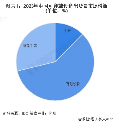 图表1：2023年中国可穿戴设备出货量市场份额(单位：%)