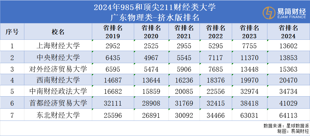 財(cái)經(jīng)院校高考分?jǐn)?shù)線暴跌！金融羞恥感寒氣傳遞