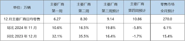 乘联会：12月狭义乘用车预计零售270万辆 新能源占比超1/2