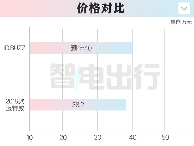 大众ID.Buzz或7月上市！标轴+长轴都有，卖40万？