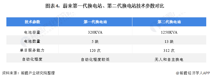 图表4：蔚来第一代换电站、第二代换电站技术参数对比