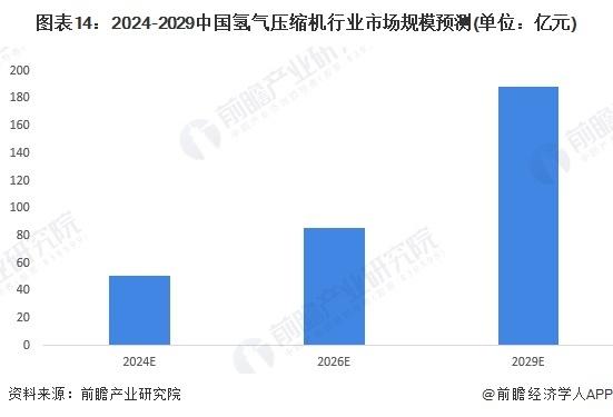 图表14:2024-2029中国氢气压缩机行业市场规模预测(单位:亿元)