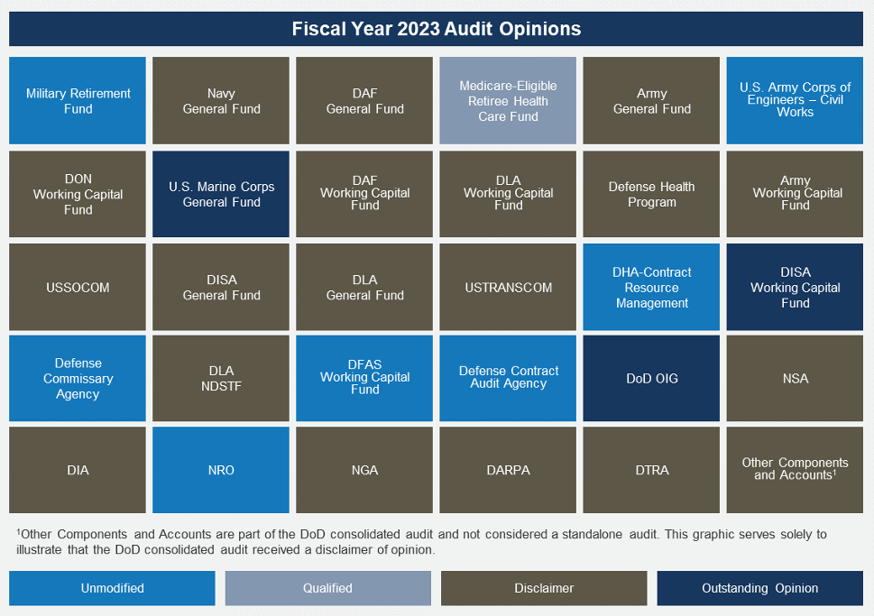 图6.3 2023财年美国国防部财务各分项审计意见美国国防部2023财年审计报告