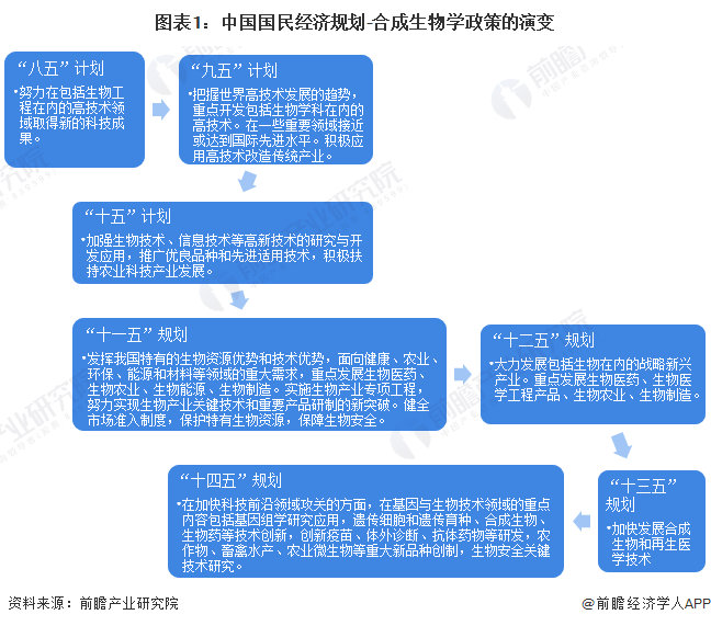图表1:中国国民经济规划-合成生物学政策的演变