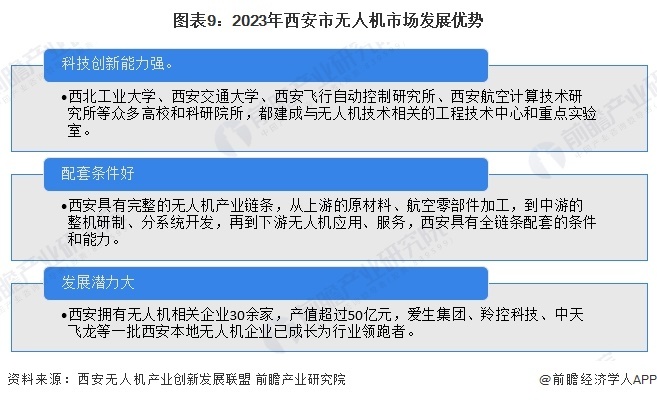 图表9：2023年西安市无东说念主机商场发展上风