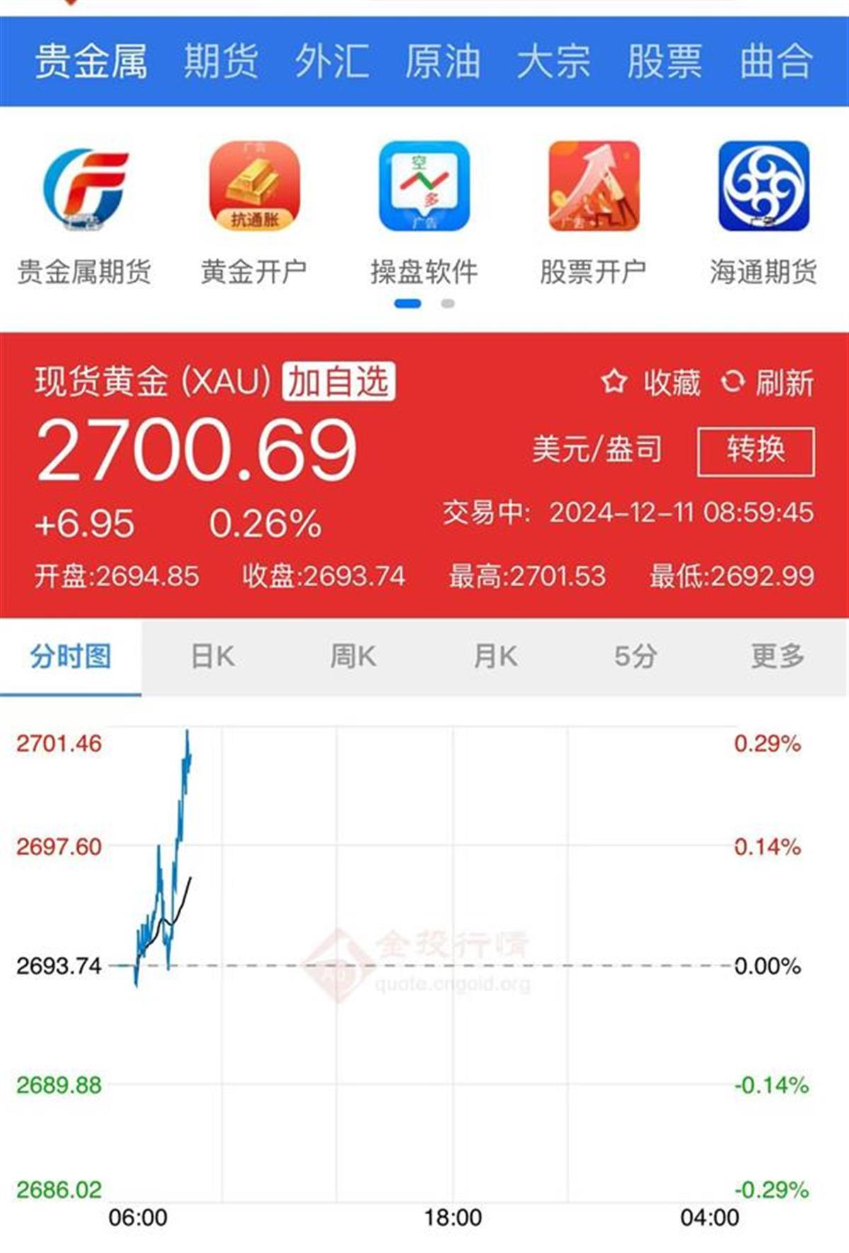 金价回升突破2700美元，未来有望突破3000美元？专业人士作出投资提醒_凤凰网