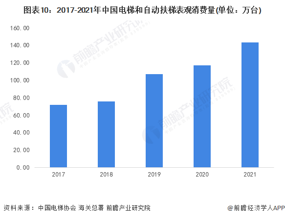 图表10:2017-2021年中国电梯和自动扶梯表观消费量(单位:万台)