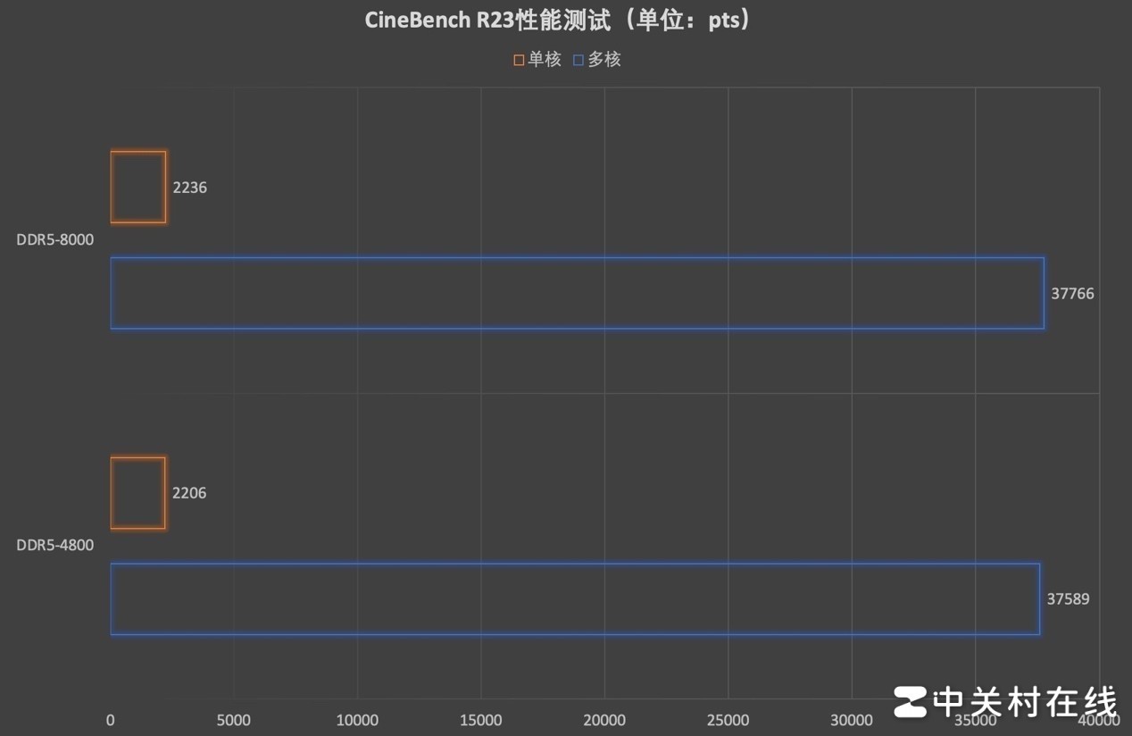 Lexar雷克沙ARES战神之翼DDR5 RGB内存评测 8000MT/s一步到位
