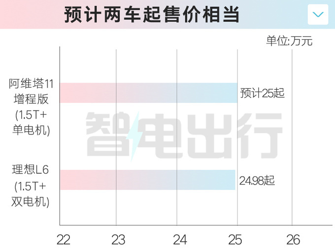 理想L6双电机24.98万起！阿维塔11单电机，卖25万？