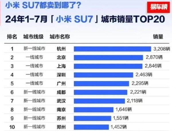 2024年1月至7月上海小米汽车销量为2846辆