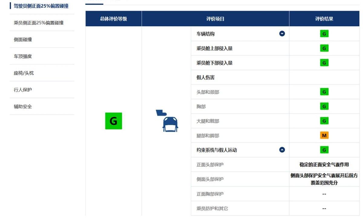 中保研越来越没看头了?全员优秀 智己LS7/别克E5/朗逸测试结果
