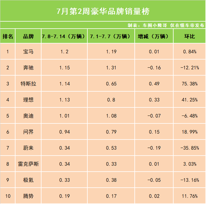 7月第2周豪华榜：疾驰/奥迪环比下跌，特斯拉/理思销量大涨！