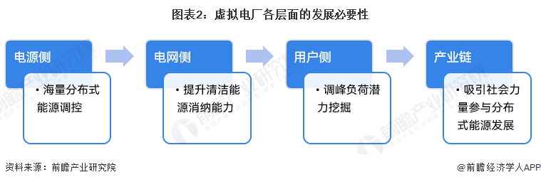 图表2:虚拟电厂各层面的发展必要性