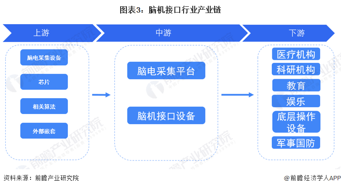 图表3：脑机接口行业产业链