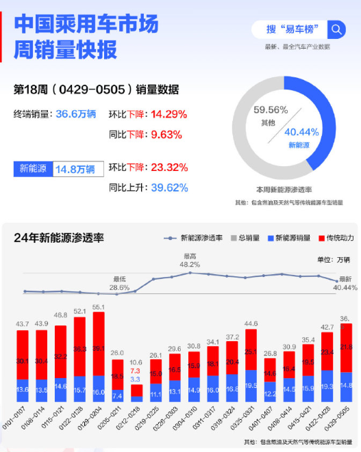 外国新动力汽车浸透率运行着降