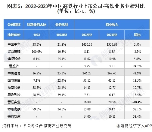 图表5:2022-2023年中国高铁行业上市公司-高铁业务业绩对比(单位:亿元,%)
