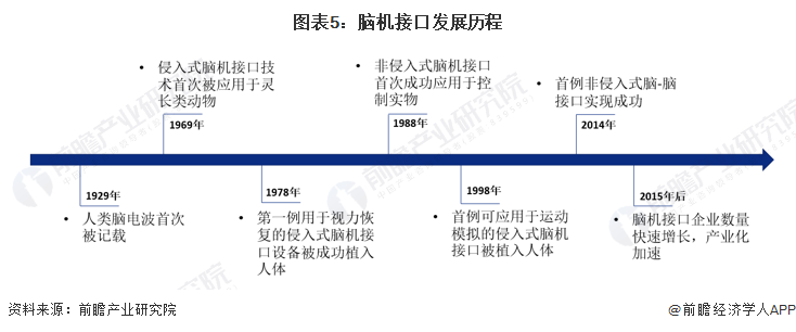 图表5：脑机接口发展历程