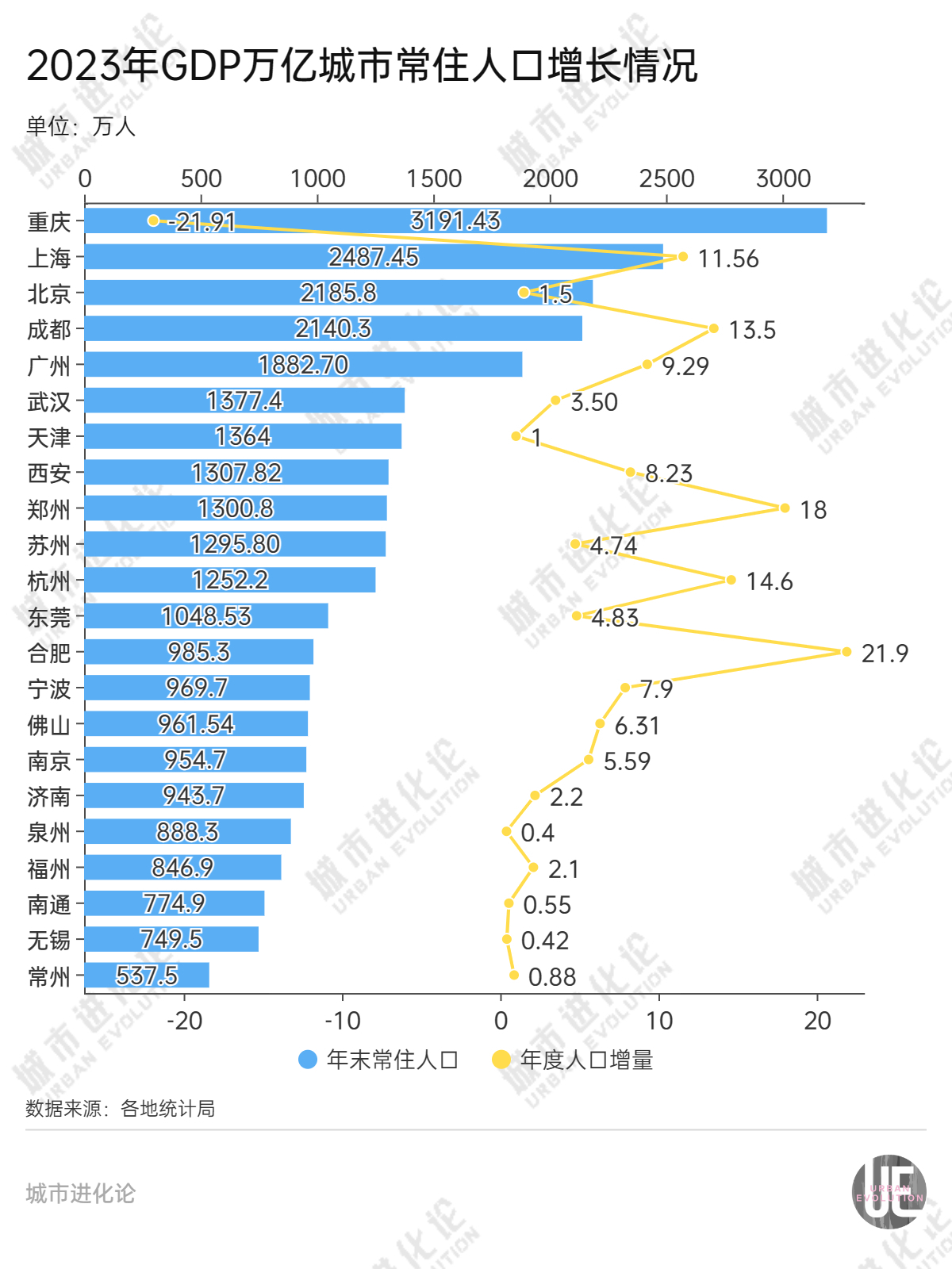 21座万亿城市，一年多了139万人