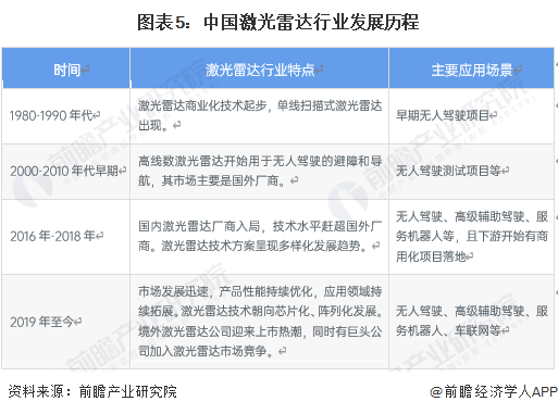 图表5：中国激光雷达行业发展历程