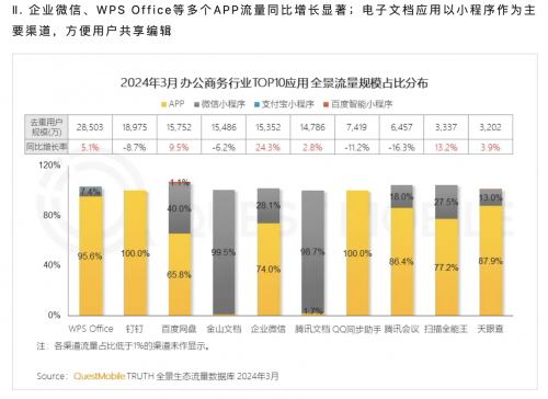 办公类APP流量增长显著,WPS AI持续助力智能办公插图