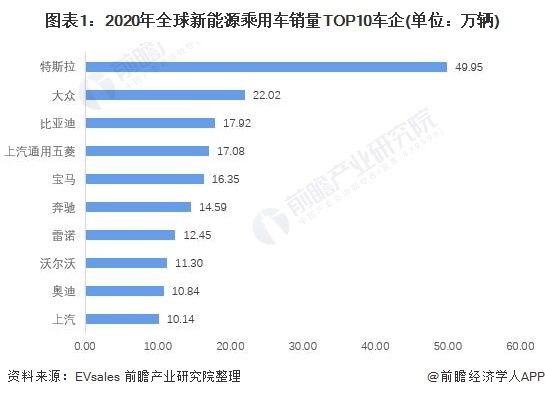 图表1：2020年全球新动力乘用车销量TOP10车企(单元：万辆)