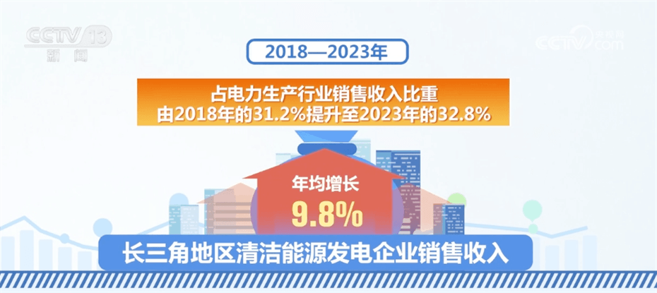 透过税收数据看长三角地区“成绩单”多领域“全面开花”成效明显IM电竞(图3) 透过税收数据看长三角地区“成绩单”多领域“全面开花”成效明显IM电竞(图3)