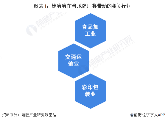 图表1:娃哈哈在当地建厂将带动的相关行业