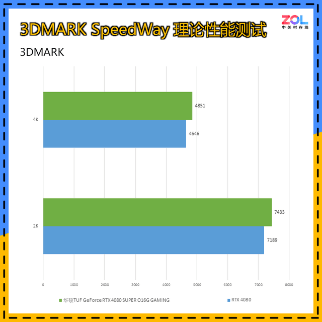 华硕TUF RTX 4080 SUPER O16G GAMING首测 高端首选 比4080更强但价格更低