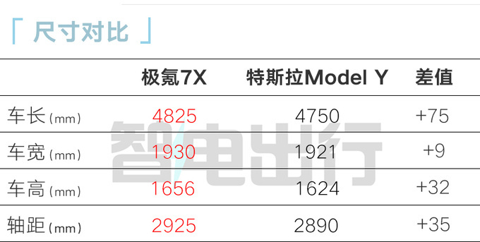 极氪第2款纯电SUV命名7X！比特斯拉Model Y大一圈