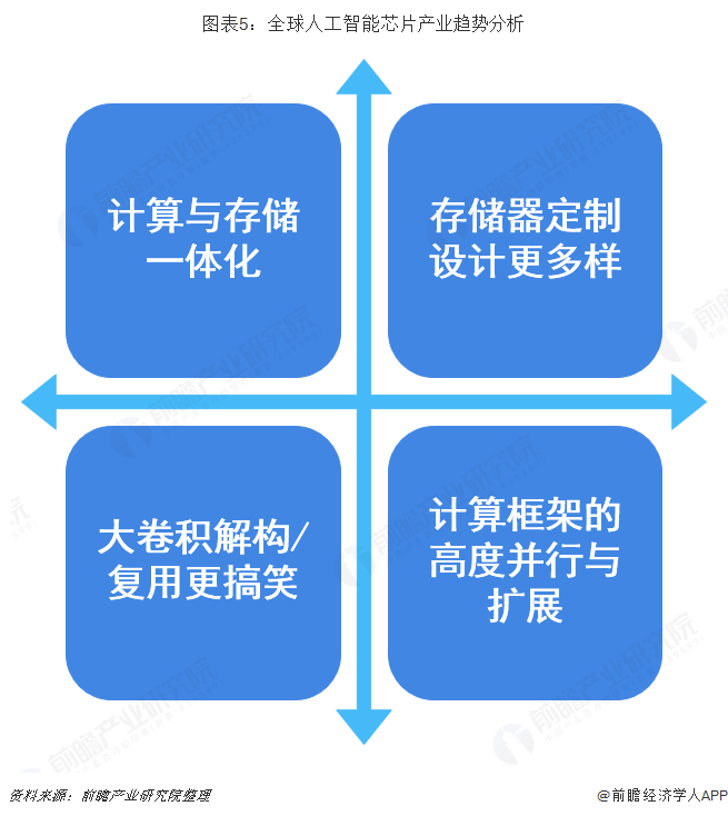 图表5：大家东谈主工智能芯片产业趋势分析